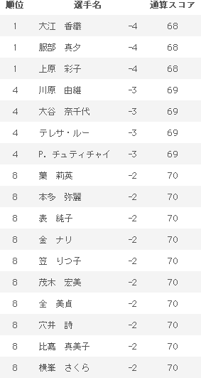 2012年大会 1日目のスコア