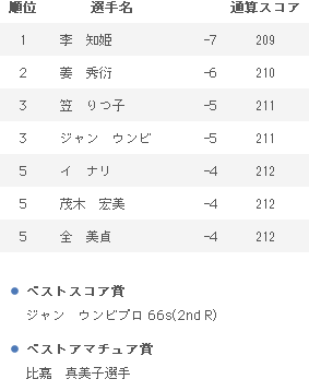 2012年大会 最終日のスコア